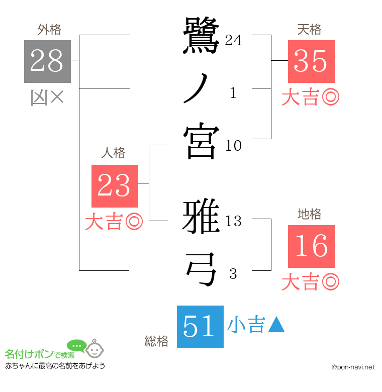鷺ノ宮 雅弓さんの姓名判断結果