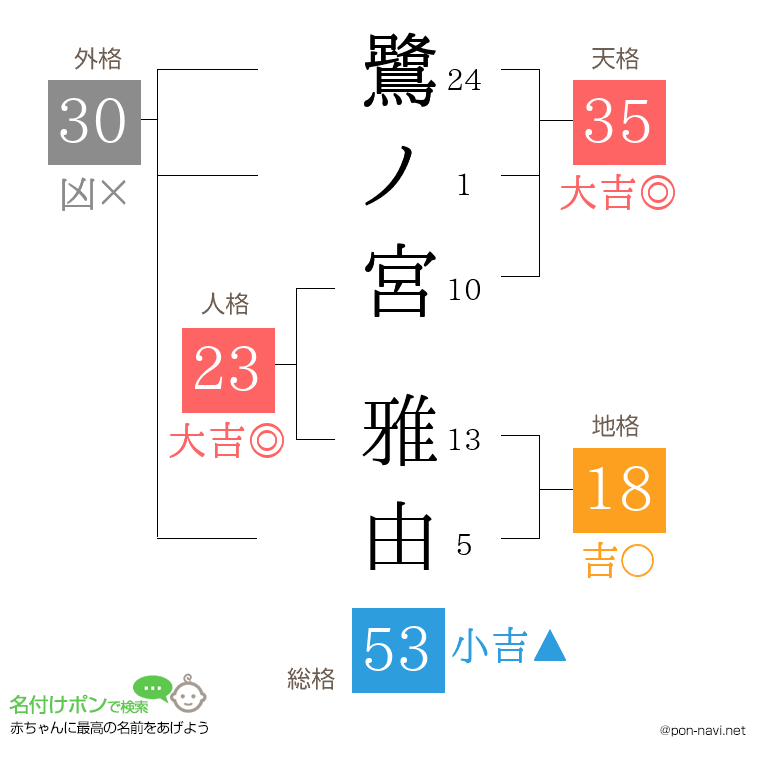 鷺ノ宮 雅由さんの姓名判断結果