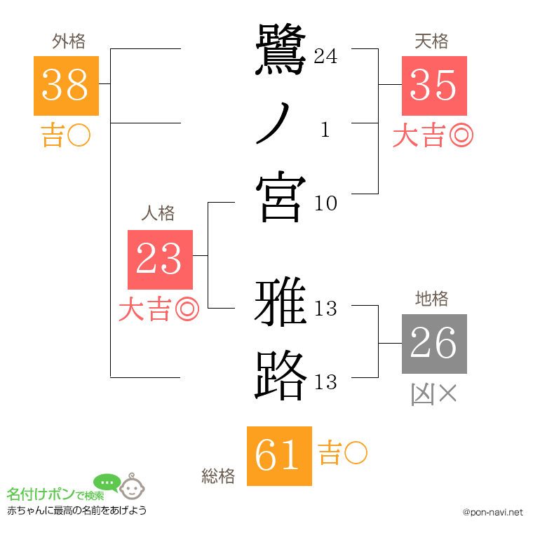 鷺ノ宮 雅路さんの姓名判断結果