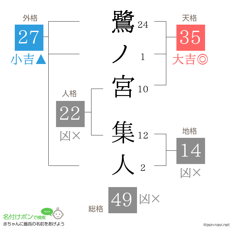 鷺ノ宮 集人さんの姓名判断結果