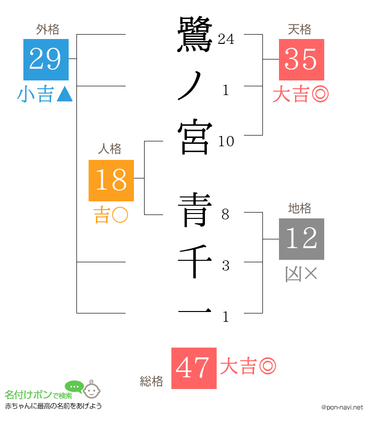 鷺ノ宮 青千一さんの姓名判断結果