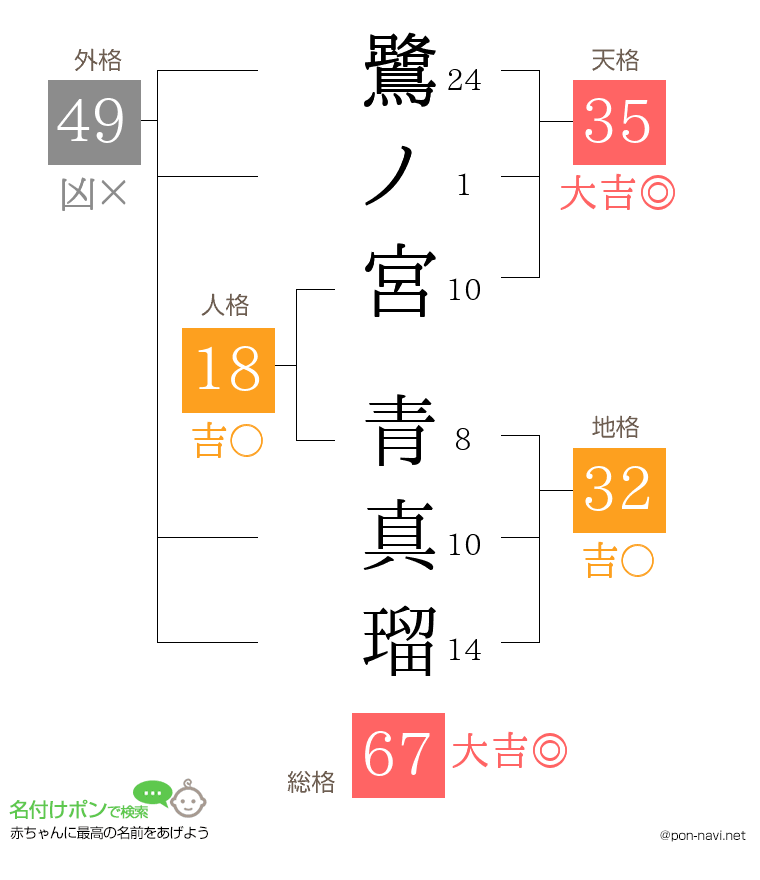 鷺ノ宮 青真瑠さんの姓名判断結果