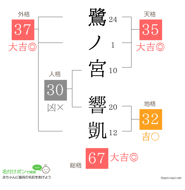 鷺ノ宮 響凱さんの姓名判断結果