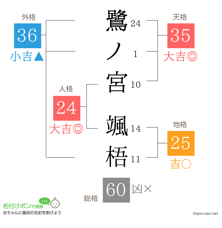 鷺ノ宮 颯梧さんの姓名判断結果