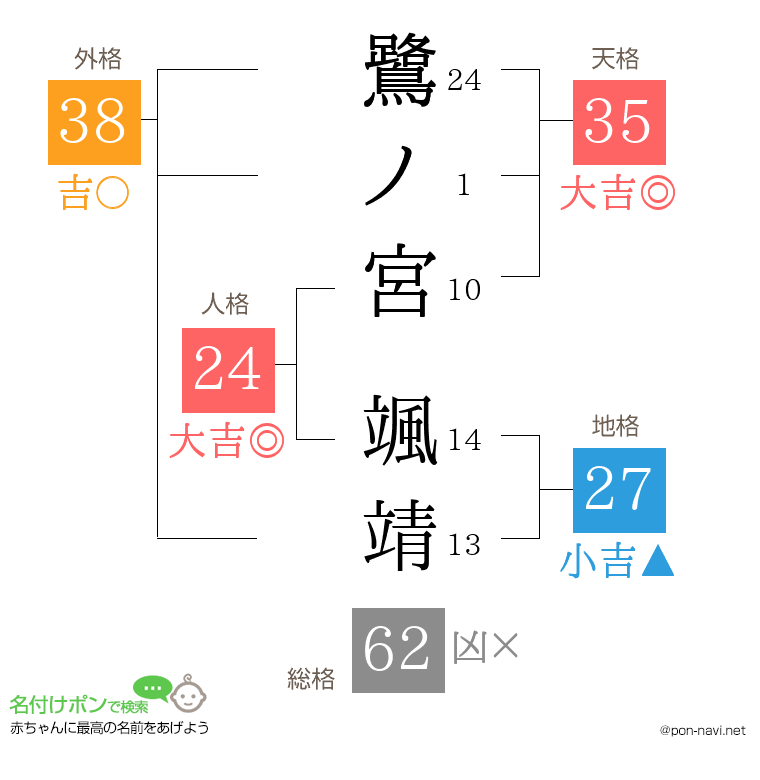 鷺ノ宮 颯靖さんの姓名判断結果