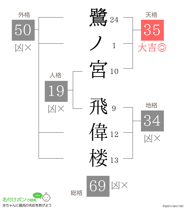 鷺ノ宮 飛偉楼さんの姓名判断結果