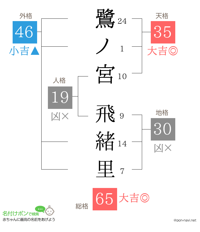 鷺ノ宮 飛緒里さんの姓名判断結果