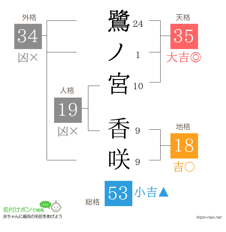 鷺ノ宮 香咲さんの姓名判断結果