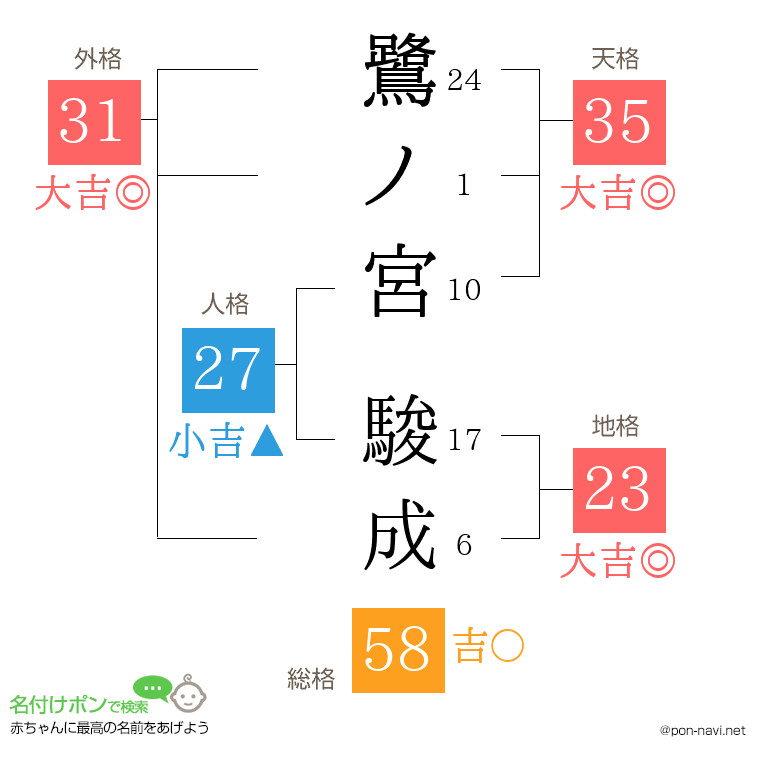 鷺ノ宮 駿成さんの姓名判断結果