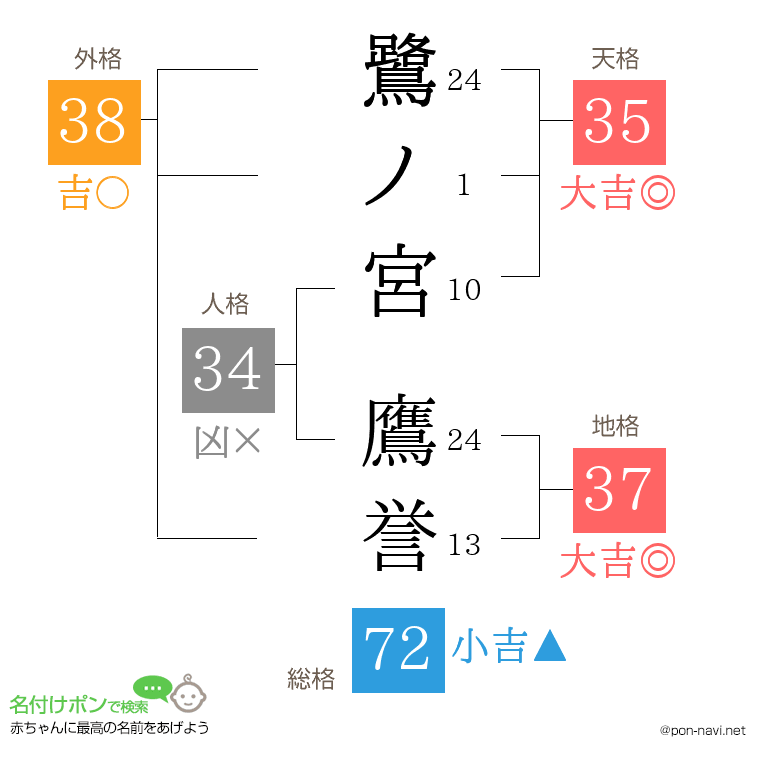 鷺ノ宮 鷹誉さんの姓名判断結果