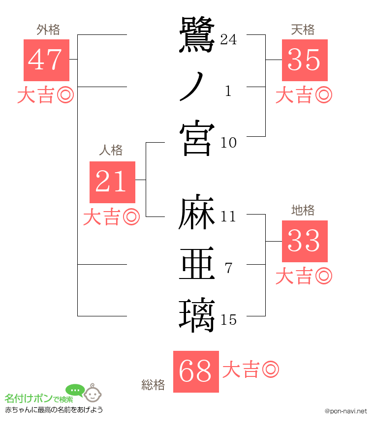 鷺ノ宮 麻亜璃さんの姓名判断結果
