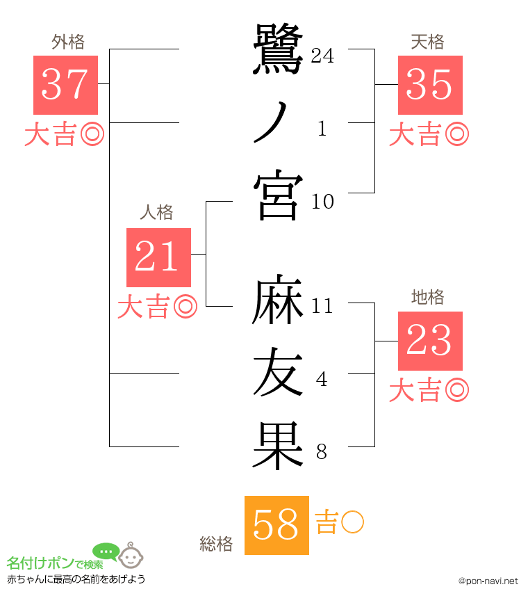 鷺ノ宮 麻友果さんの姓名判断結果