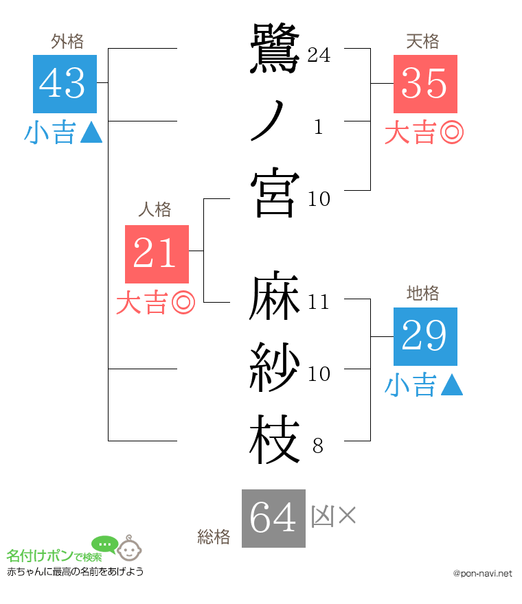 鷺ノ宮 麻紗枝さんの姓名判断結果