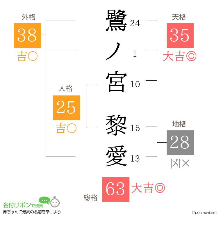 鷺ノ宮 黎愛さんの姓名判断結果