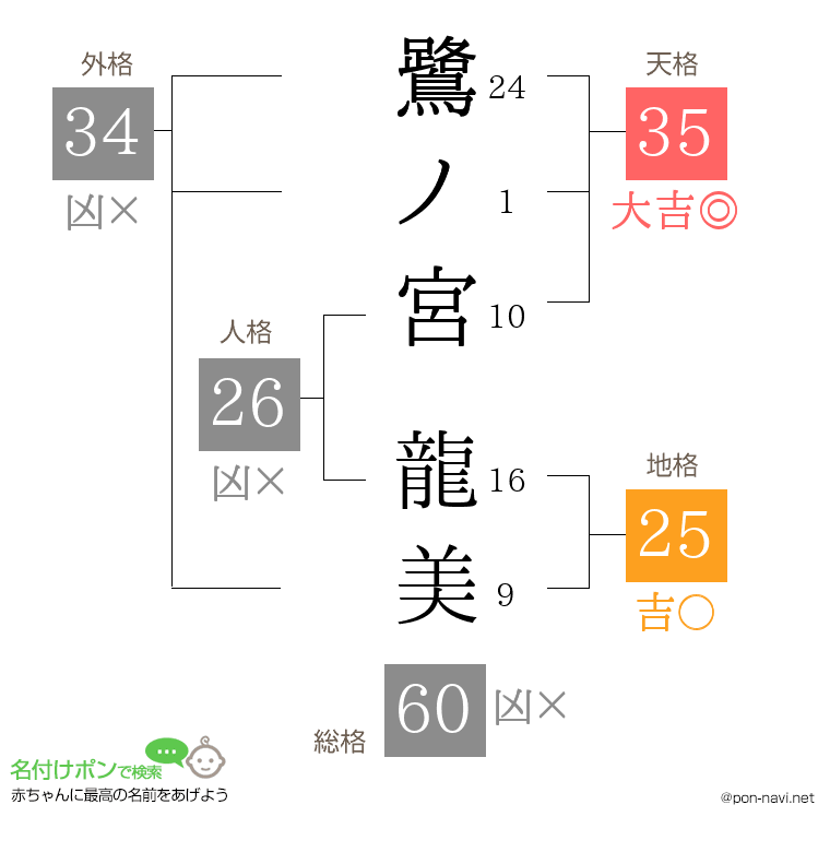 鷺ノ宮 龍美さんの姓名判断結果