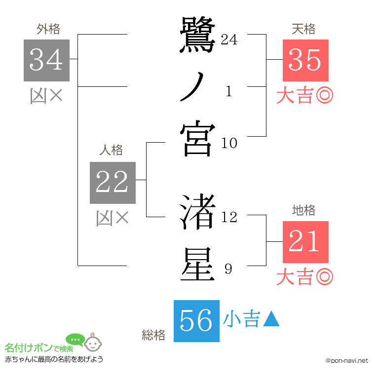鷺ノ宮 渚星さんの姓名判断結果