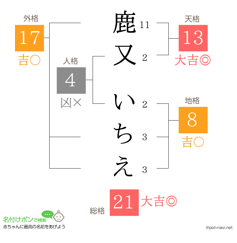 鹿又 いちえさんの姓名判断結果