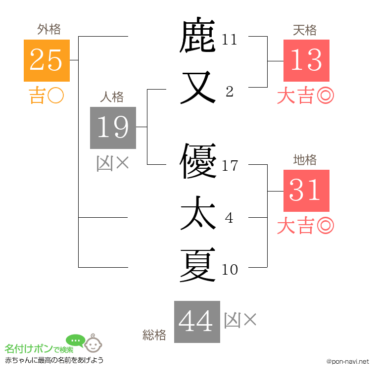 鹿又 優太夏さんの姓名判断結果