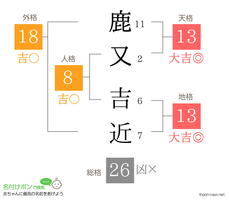 鹿又 吉近さんの姓名判断結果