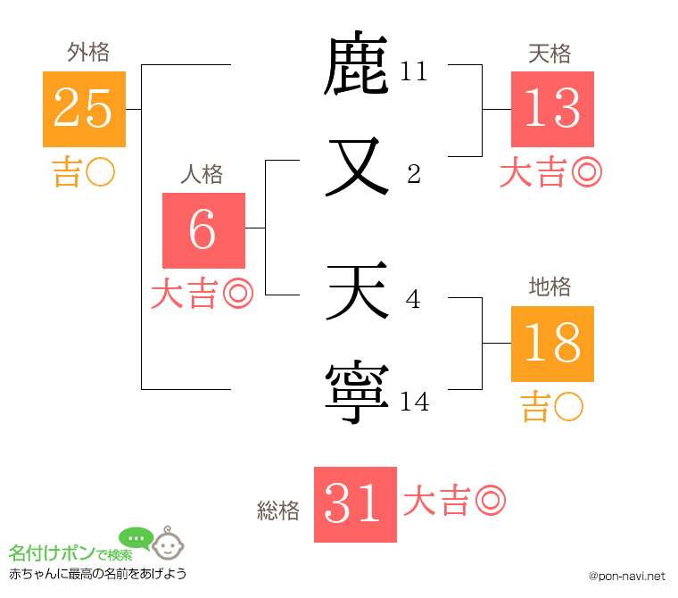 鹿又 天寧さんの姓名判断結果