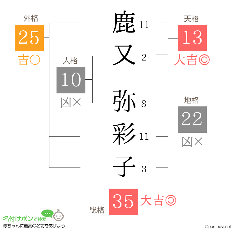鹿又 弥彩子さんの姓名判断結果