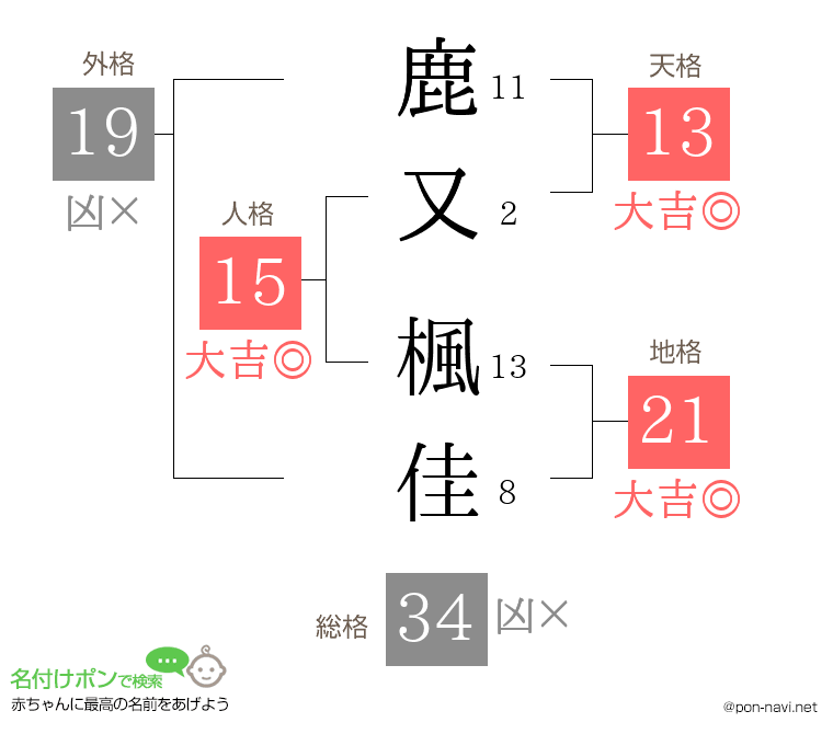 鹿又 楓佳さんの姓名判断結果
