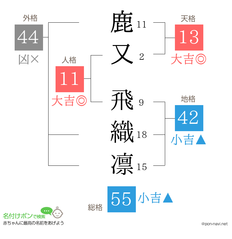 鹿又 飛織凛さんの姓名判断結果