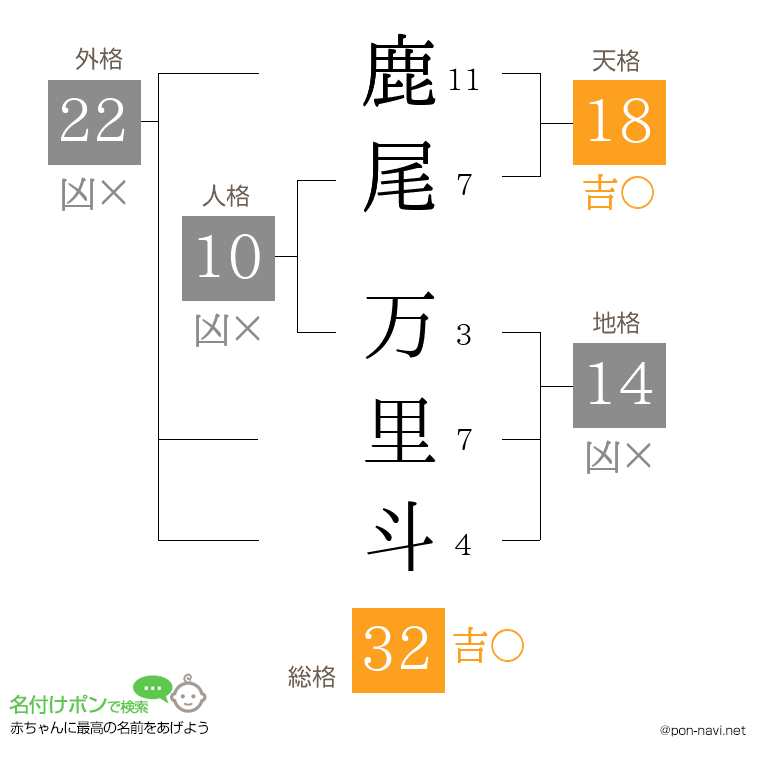 鹿尾 万里斗さんの姓名判断結果