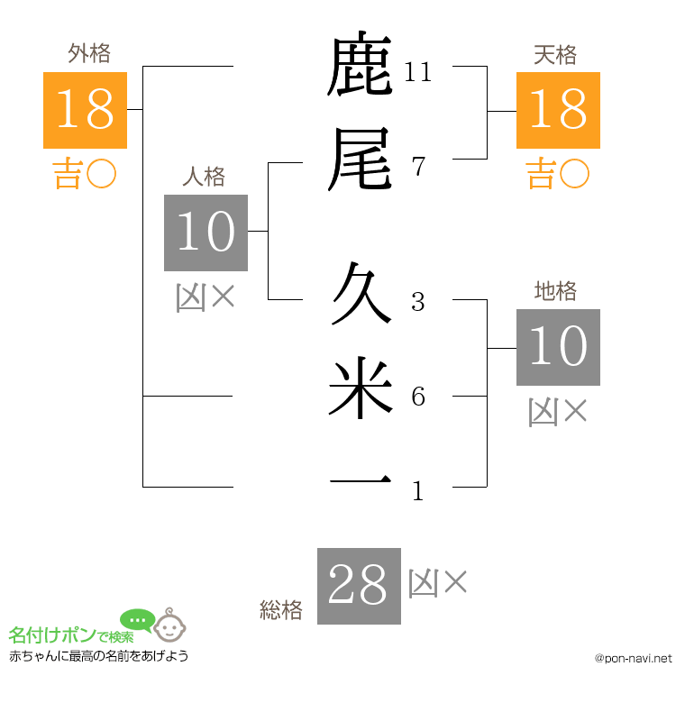 鹿尾 久米一さんの姓名判断結果