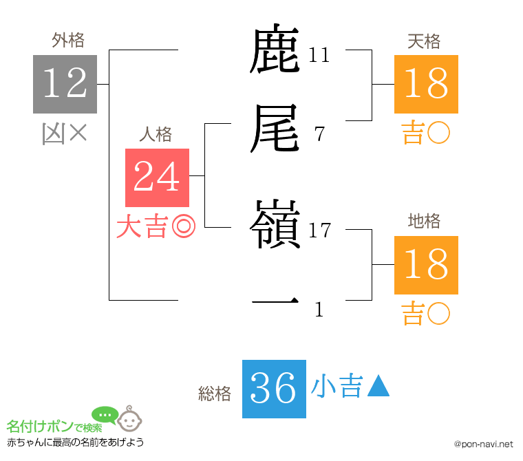 鹿尾 嶺一さんの姓名判断結果