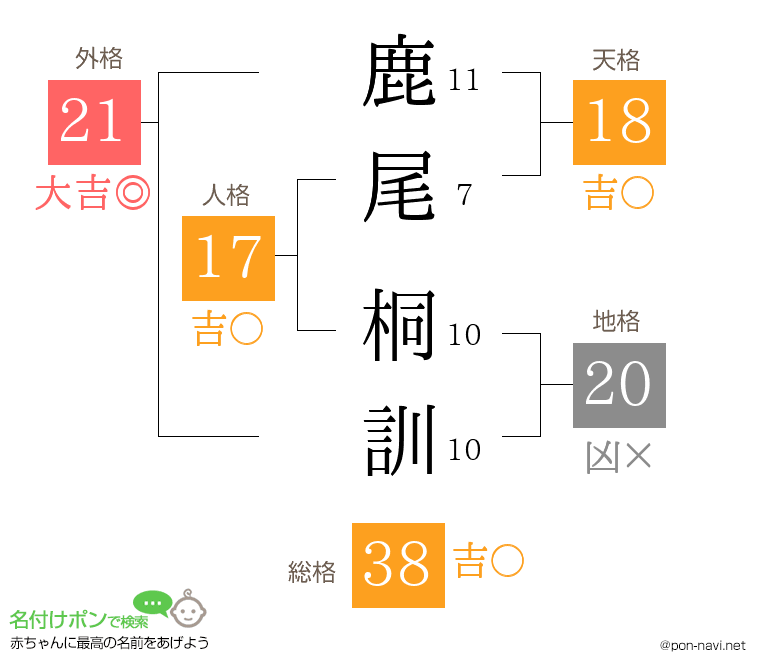 鹿尾 桐訓さんの姓名判断結果