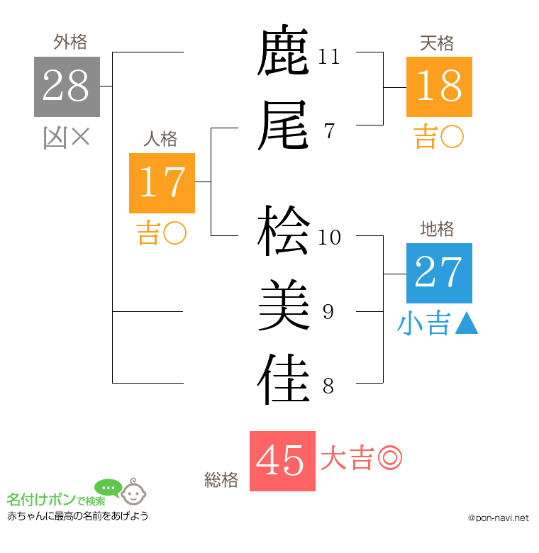 鹿尾 桧美佳さんの姓名判断結果