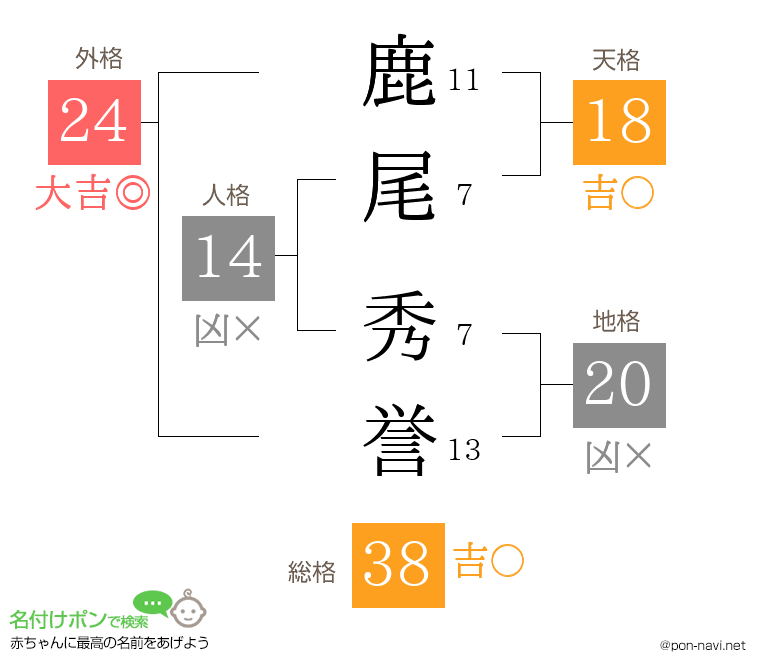 鹿尾 秀誉さんの姓名判断結果
