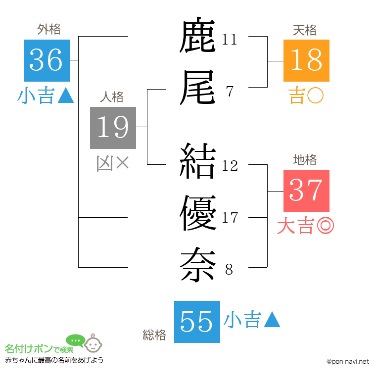 鹿尾 結優奈さんの姓名判断結果