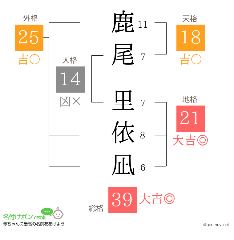 鹿尾 里依凪さんの姓名判断結果