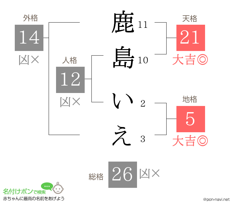 鹿島 いえさんの姓名判断結果