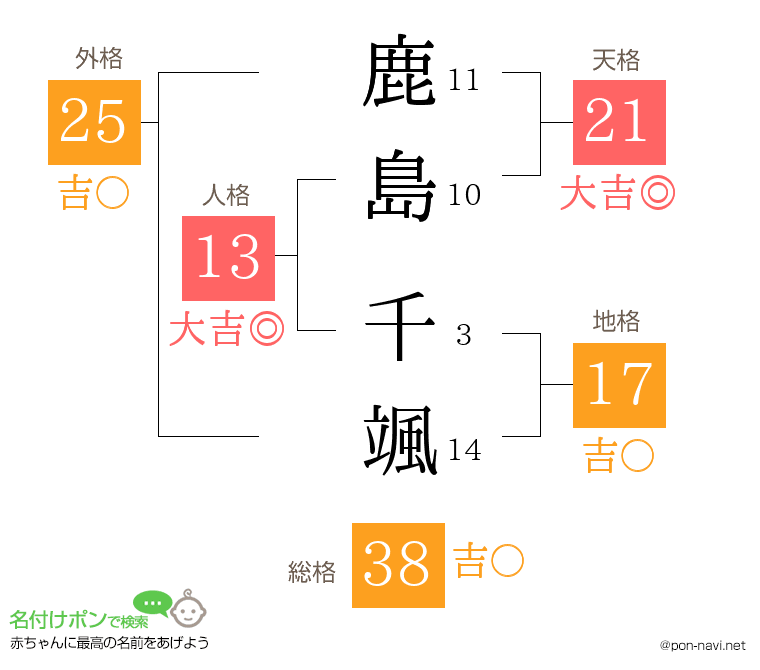 鹿島 千颯さんの姓名判断結果