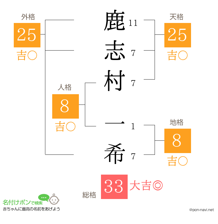 鹿志村 一希さんの姓名判断結果
