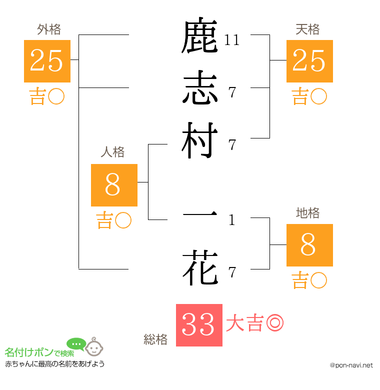 鹿志村 一花さんの姓名判断結果