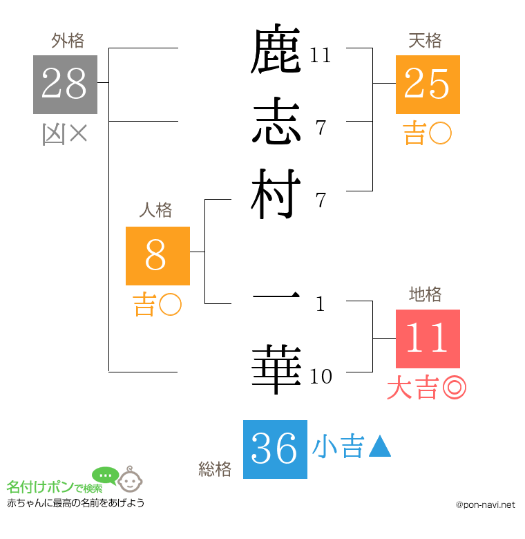 鹿志村 一華さんの姓名判断結果