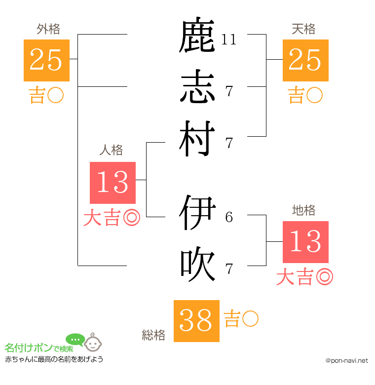 鹿志村 伊吹さんの姓名判断結果