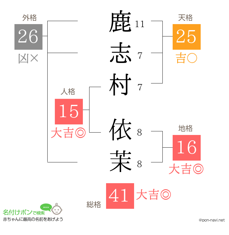 鹿志村 依茉さんの姓名判断結果