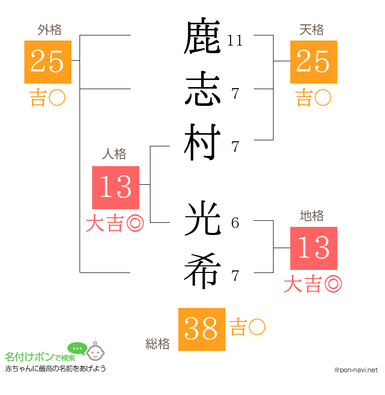 鹿志村 光希さんの姓名判断結果