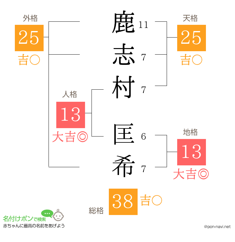 鹿志村 匡希さんの姓名判断結果