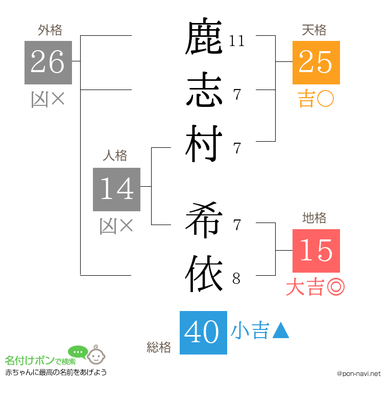 鹿志村 希依さんの姓名判断結果