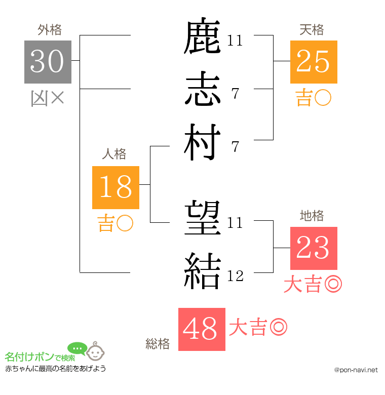 鹿志村 望結さんの姓名判断結果