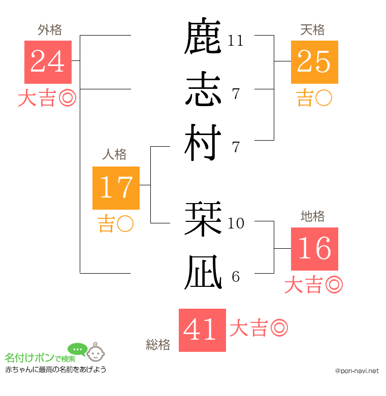鹿志村 栞凪さんの姓名判断結果