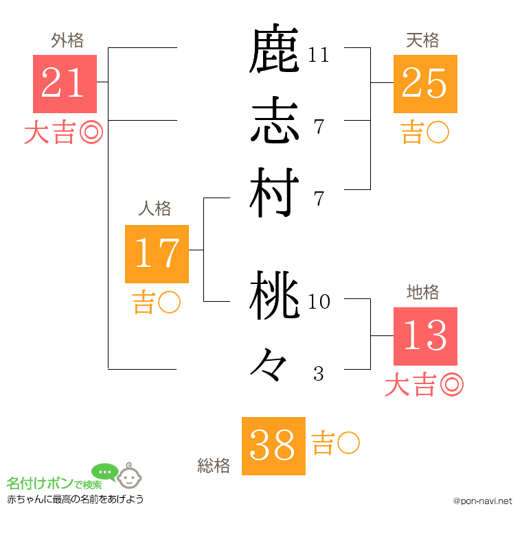 鹿志村 桃々さんの姓名判断結果