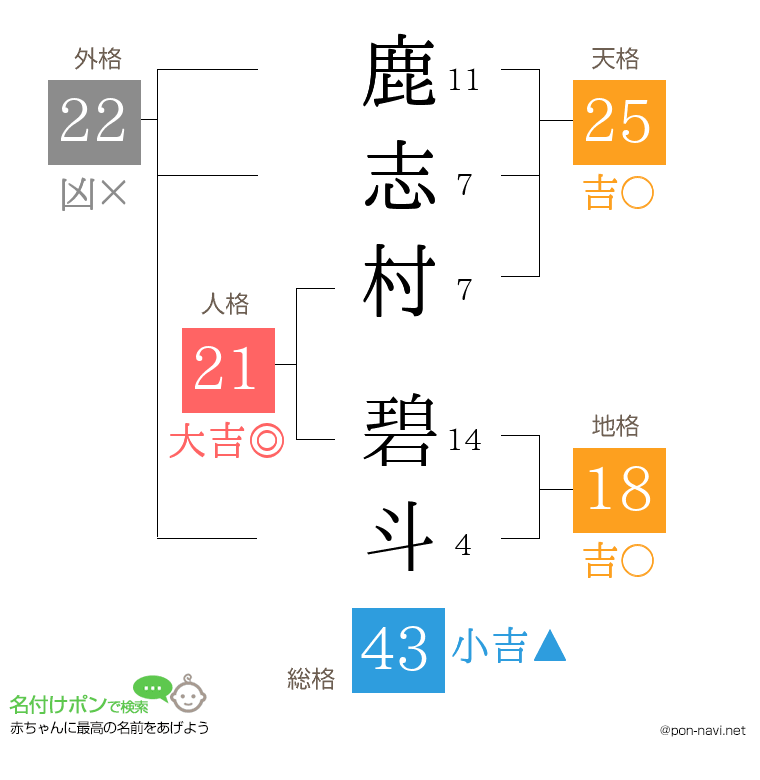 鹿志村 碧斗さんの姓名判断結果
