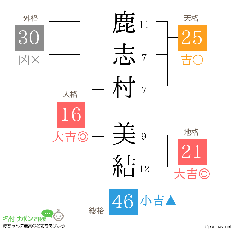 鹿志村 美結さんの姓名判断結果